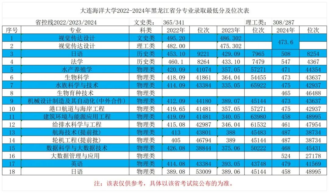 7黑龙江省2022-2024年最低分对应位次表_Sheet1.jpg