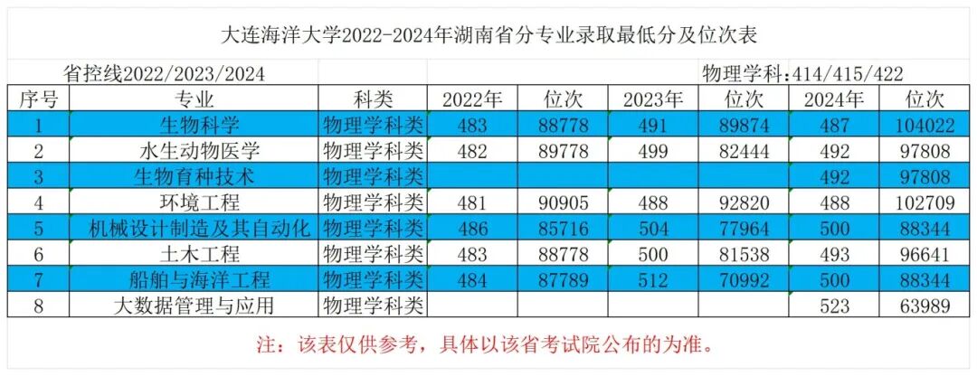 16湖南省2022-2024年最低分对应位次表_Sheet1.jpg