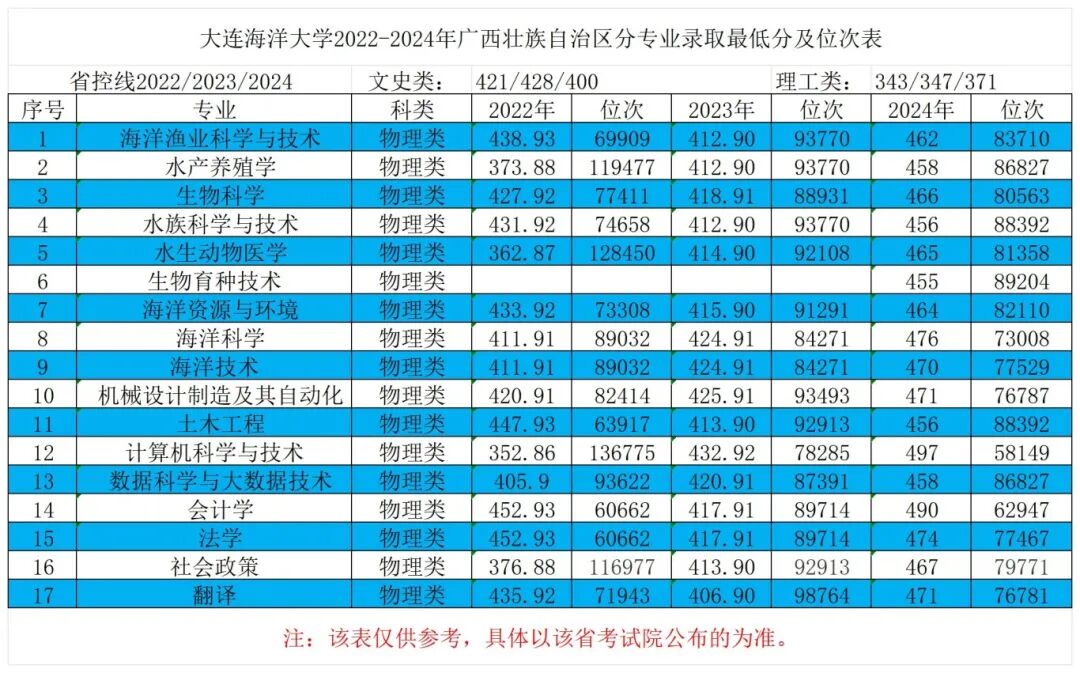 18广西壮族自治区2022-2024年最低分对应位次表_Sheet1.jpg