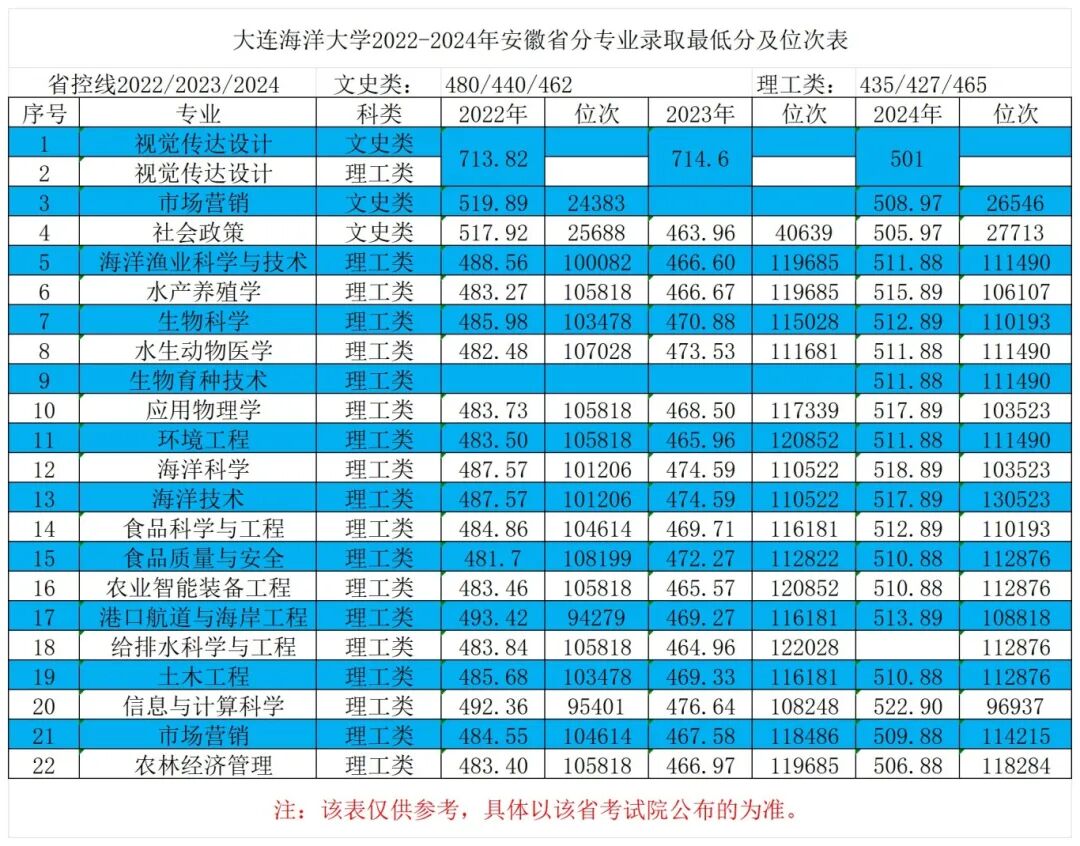 10安徽省2022-2024年最低分对应位次表_Sheet1.jpg