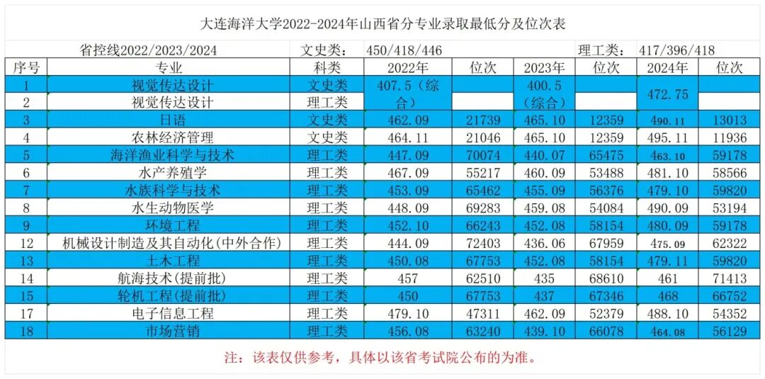 4山西省2022-2024年最低分对应位次表_Sheet1.jpg