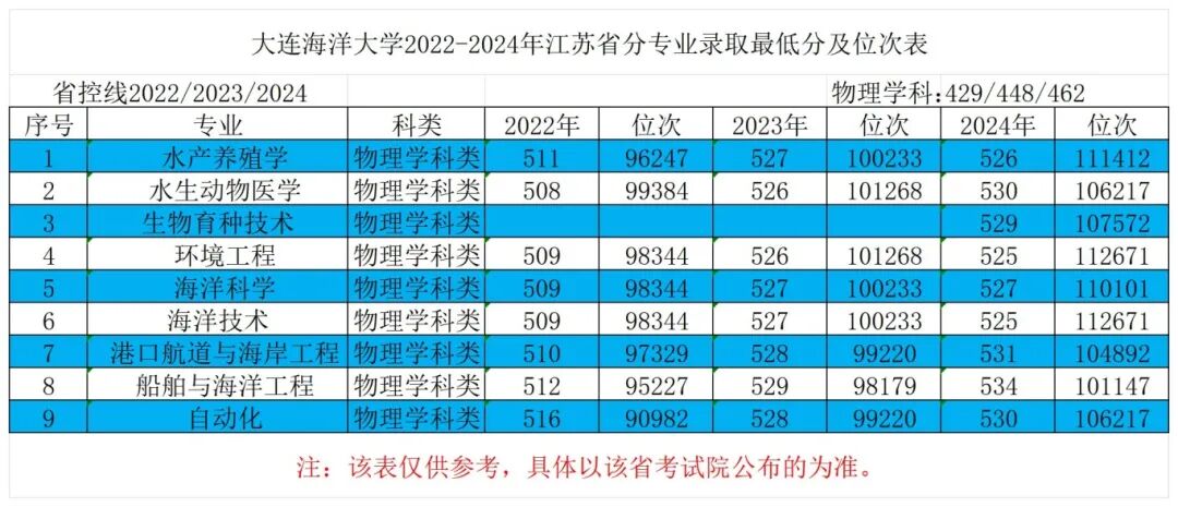 8江苏2022-2024年年最低分对应位次表_Sheet1.jpg