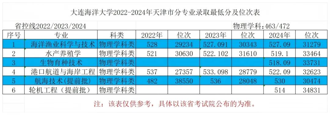 2天津市2022-2024年最低分对应位次表_Sheet1.jpg