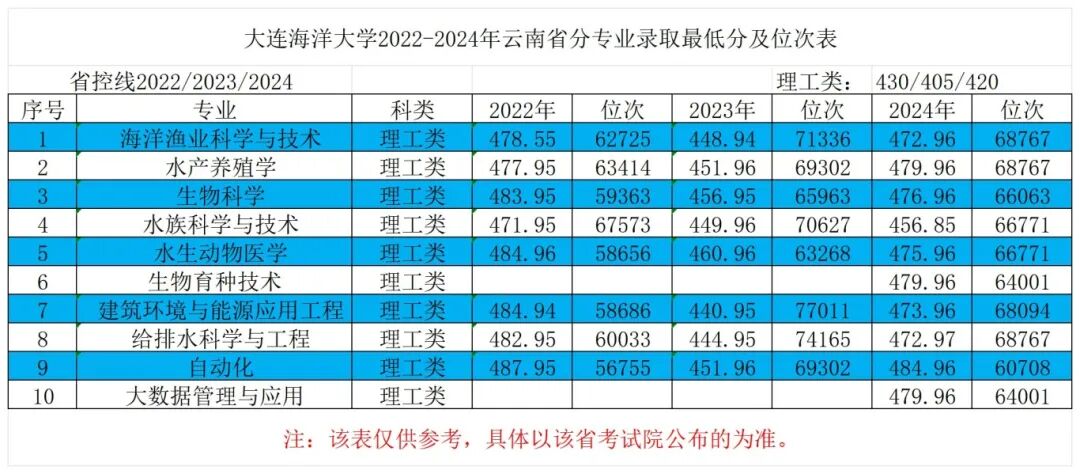 22云南省2022-2024年最低分对应位次表_Sheet1.jpg
