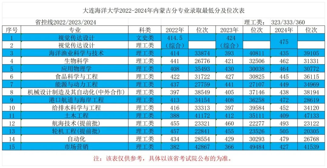 5内蒙古2022-2024年最低分对应位次表_Sheet1.jpg