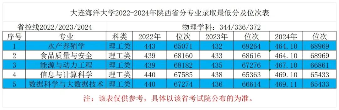 23陕西省2022-2024年最低分对应位次表_Sheet1.jpg