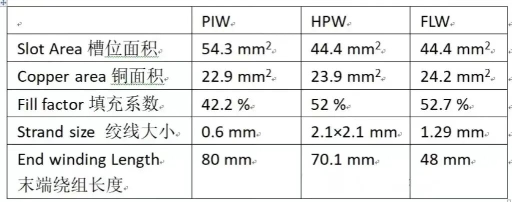 定子绕组技术PIW、 HPW、FLW怎么选？的图8