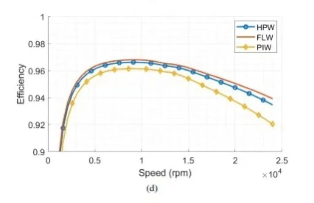 定子绕组技术PIW、 HPW、FLW怎么选？的图15