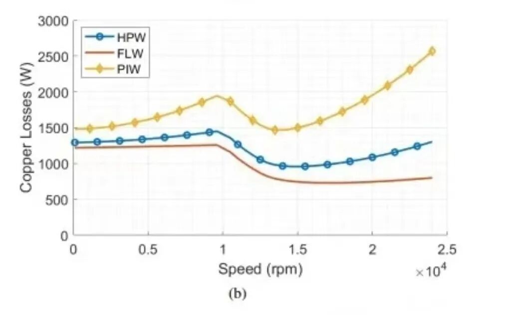 定子绕组技术PIW、 HPW、FLW怎么选？的图13