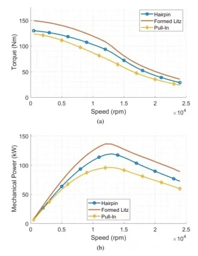 定子绕组技术PIW、 HPW、FLW怎么选？的图16