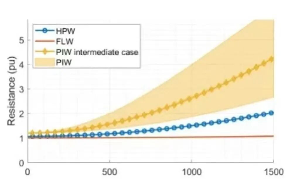 定子绕组技术PIW、 HPW、FLW怎么选？的图10