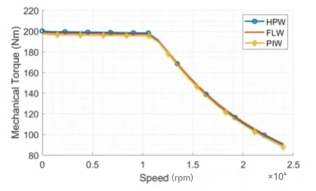 定子绕组技术PIW、 HPW、FLW怎么选？的图6