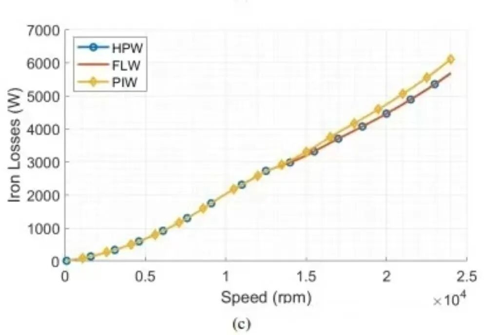 定子绕组技术PIW、 HPW、FLW怎么选？的图14
