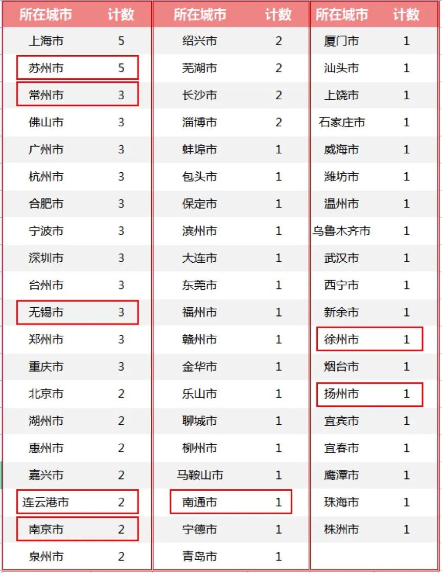 苏州几线城市排名_苏州几线城市2021_苏州几线城市