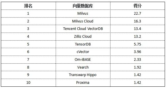 一文秒懂向量数据库