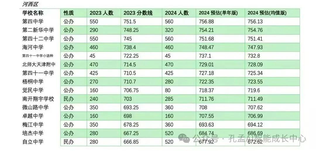 河西中考录取分数线_2024年河西区中考分数线_2021年河西中考成绩