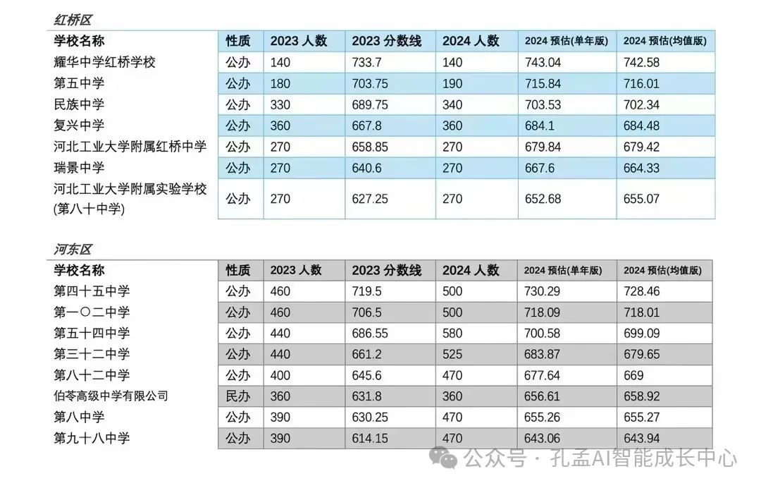 2024年河西区中考分数线_河西中考录取分数线_2021年河西中考成绩