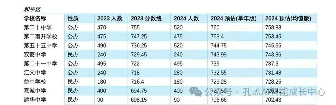 2024年河西区中考分数线_河西中考录取分数线_2021年河西中考成绩