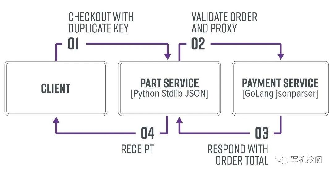 JSON Interoperability 漏洞探索 | CN-SEC 中文网