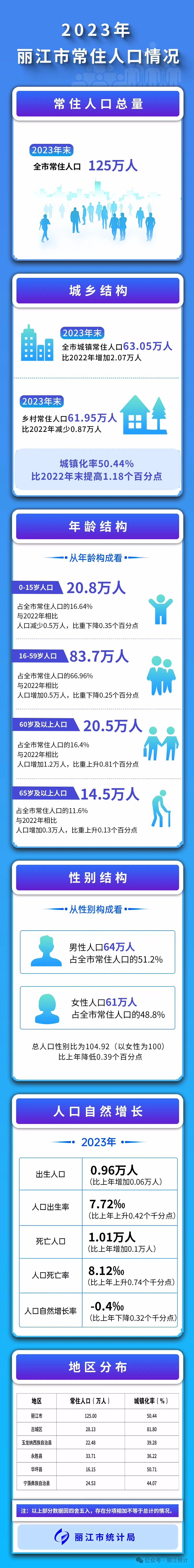 2023年末,丽江常住人口125万!
