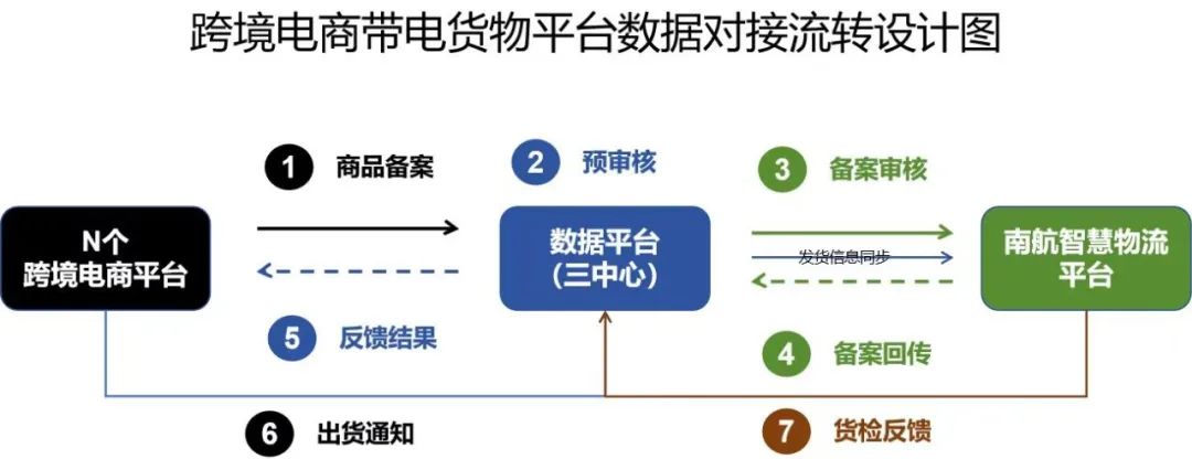 图片[7]-副业赚钱_广州首创！全国首个跨境电商带电货物数据服务平台成功运行！_副业教程-逸佳笔记-专注于副业赚钱教程