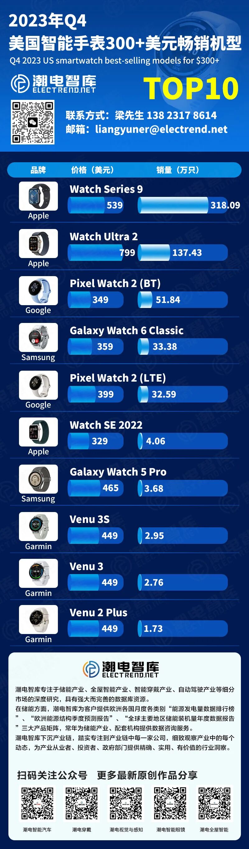 2023年q4美国智能手表300+美元畅销机型top10