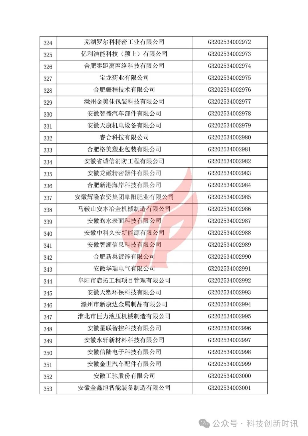 重要！高企第二批780家被抽查到。關(guān)對安徽省認(rèn)定機構(gòu)2025年認(rèn)定報備的第二批高新技術(shù)企業(yè)進(jìn)行備案的公告（1686家編號已出）