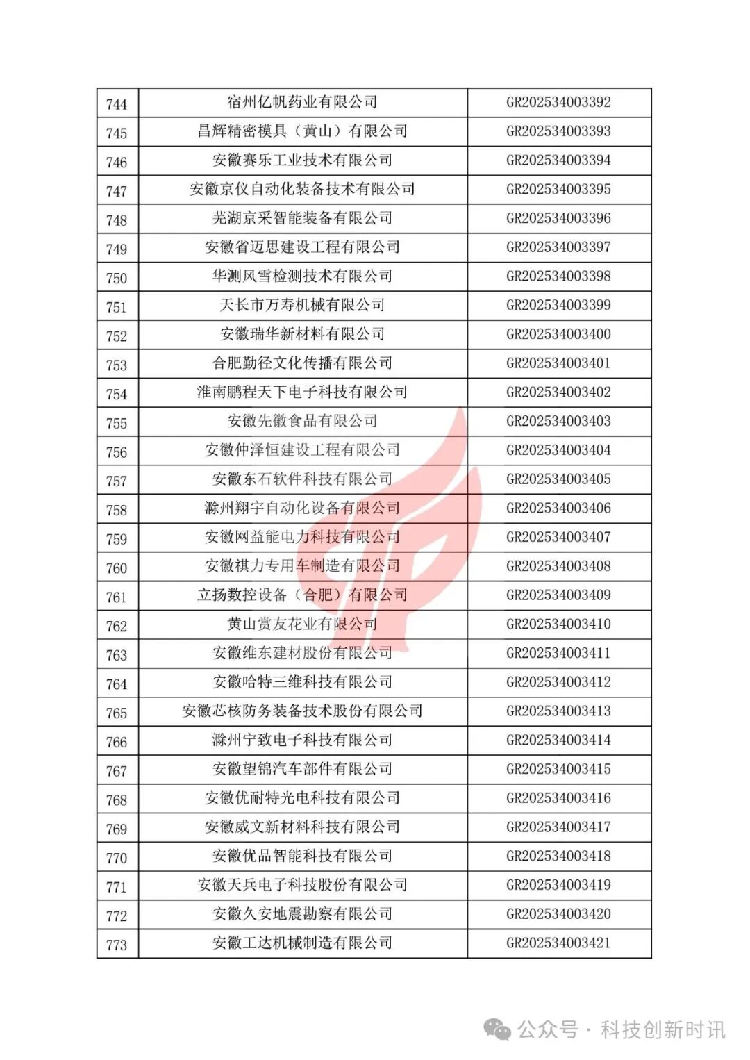 重要！高企第二批780家被抽查到。關(guān)對安徽省認(rèn)定機構(gòu)2025年認(rèn)定報備的第二批高新技術(shù)企業(yè)進(jìn)行備案的公告（1686家編號已出）