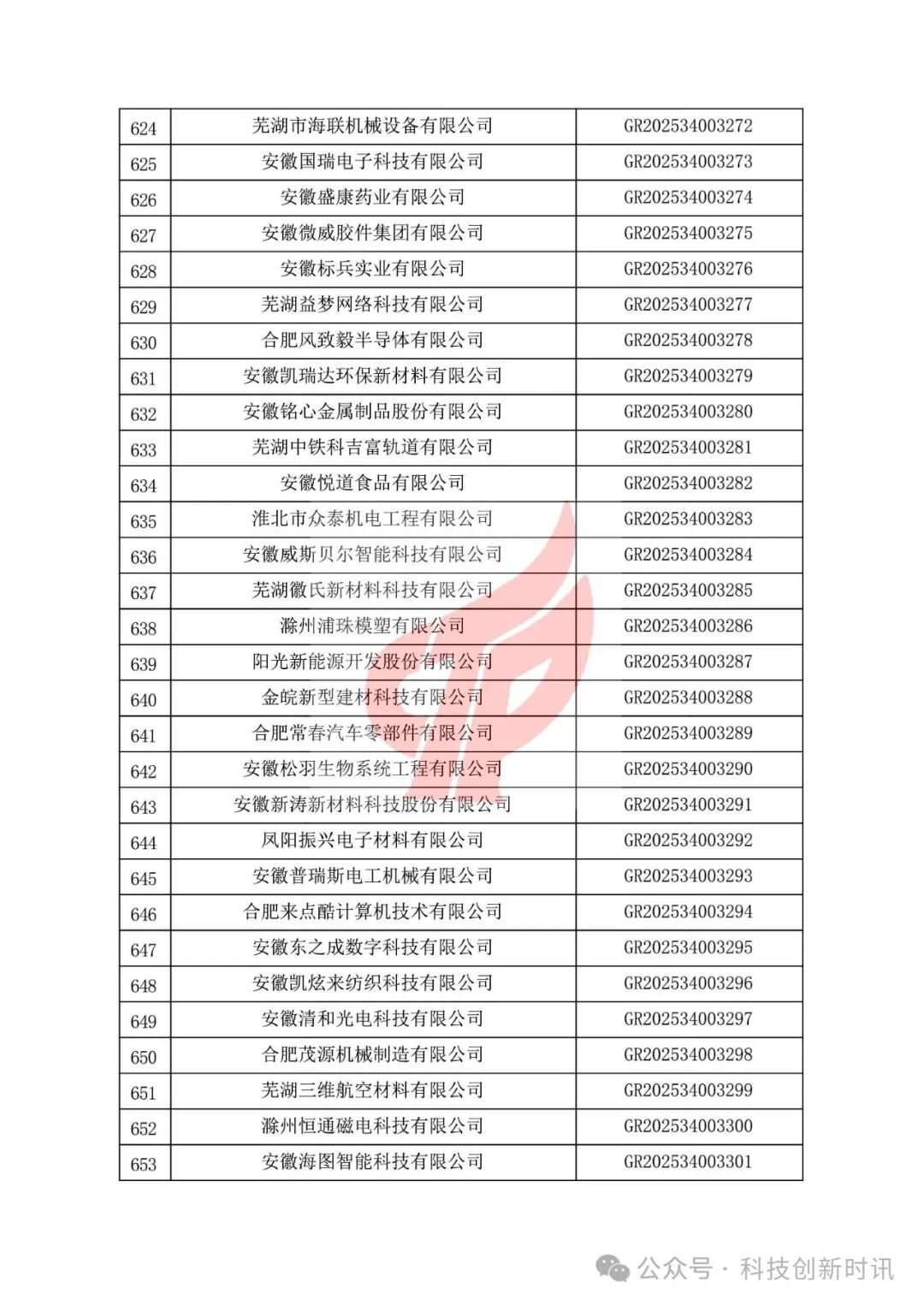 重要！高企第二批780家被抽查到。關(guān)對安徽省認(rèn)定機構(gòu)2025年認(rèn)定報備的第二批高新技術(shù)企業(yè)進(jìn)行備案的公告（1686家編號已出）