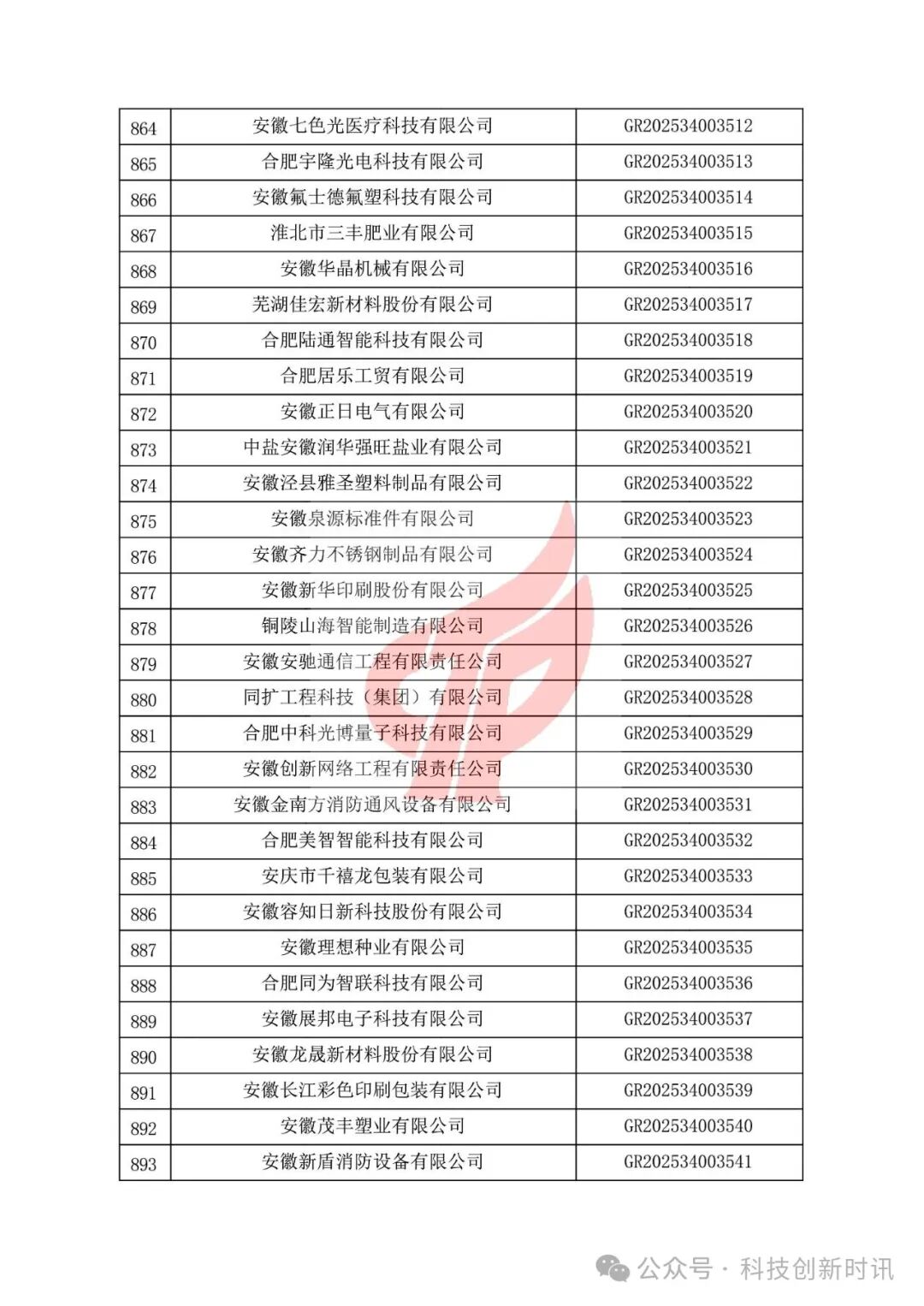 重要！高企第二批780家被抽查到。關(guān)對安徽省認(rèn)定機構(gòu)2025年認(rèn)定報備的第二批高新技術(shù)企業(yè)進(jìn)行備案的公告（1686家編號已出）