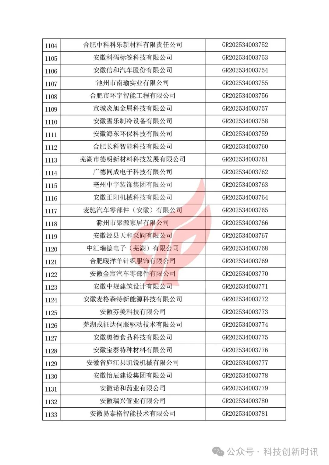 重要！高企第二批780家被抽查到。關(guān)對安徽省認(rèn)定機構(gòu)2025年認(rèn)定報備的第二批高新技術(shù)企業(yè)進(jìn)行備案的公告（1686家編號已出）