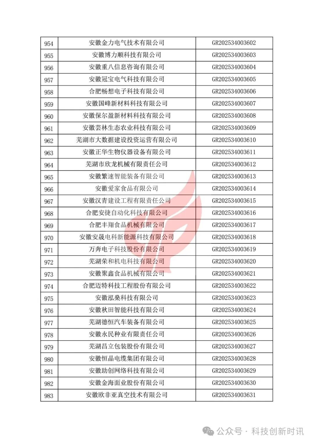 重要！高企第二批780家被抽查到。關(guān)對安徽省認(rèn)定機構(gòu)2025年認(rèn)定報備的第二批高新技術(shù)企業(yè)進(jìn)行備案的公告（1686家編號已出）