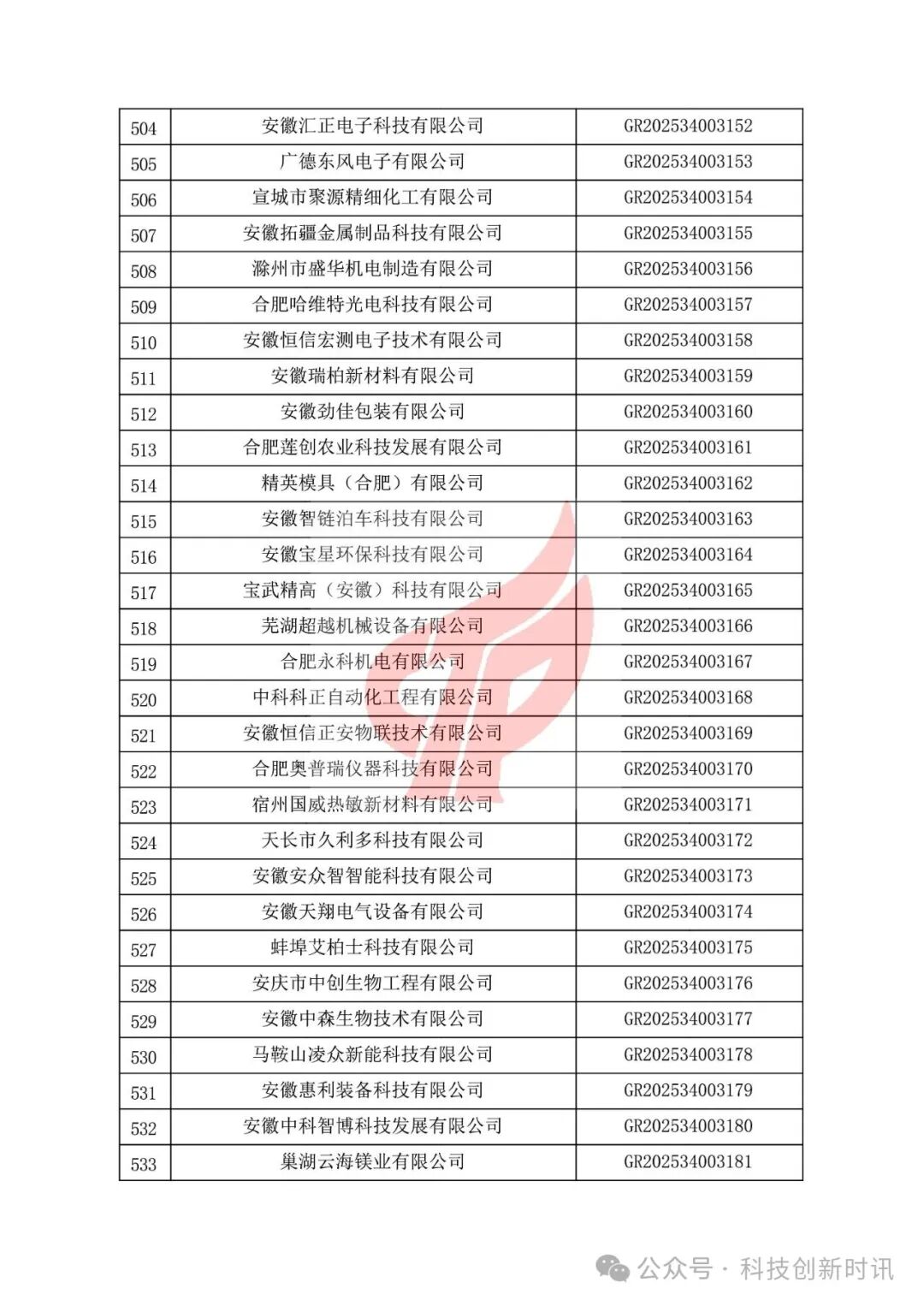 重要！高企第二批780家被抽查到。關(guān)對安徽省認(rèn)定機構(gòu)2025年認(rèn)定報備的第二批高新技術(shù)企業(yè)進(jìn)行備案的公告（1686家編號已出）