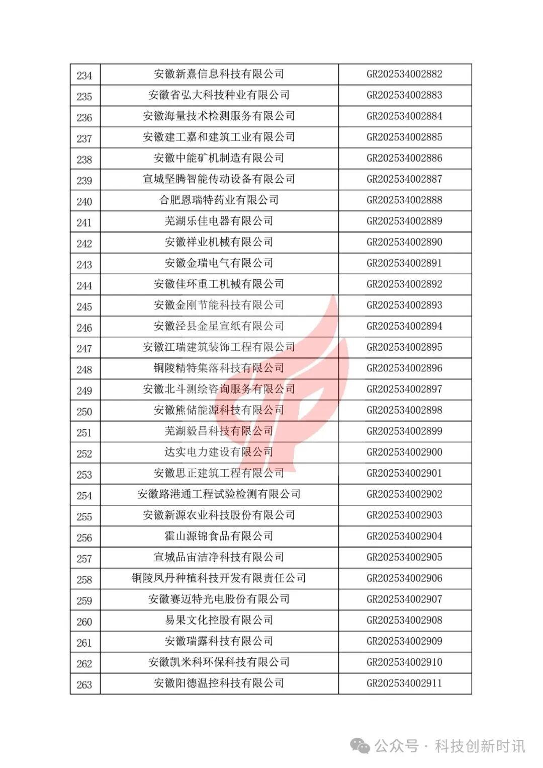 重要！高企第二批780家被抽查到。關(guān)對安徽省認(rèn)定機構(gòu)2025年認(rèn)定報備的第二批高新技術(shù)企業(yè)進(jìn)行備案的公告（1686家編號已出）