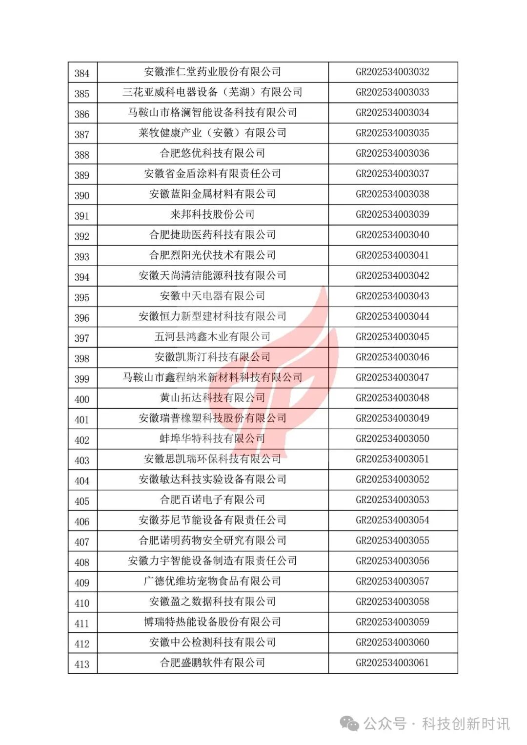 重要！高企第二批780家被抽查到。關(guān)對安徽省認(rèn)定機構(gòu)2025年認(rèn)定報備的第二批高新技術(shù)企業(yè)進(jìn)行備案的公告（1686家編號已出）