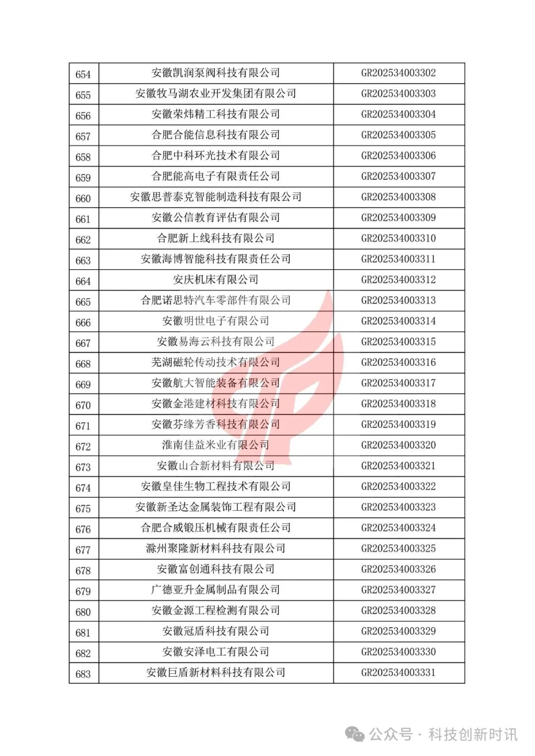重要！高企第二批780家被抽查到。關(guān)對安徽省認(rèn)定機構(gòu)2025年認(rèn)定報備的第二批高新技術(shù)企業(yè)進(jìn)行備案的公告（1686家編號已出）