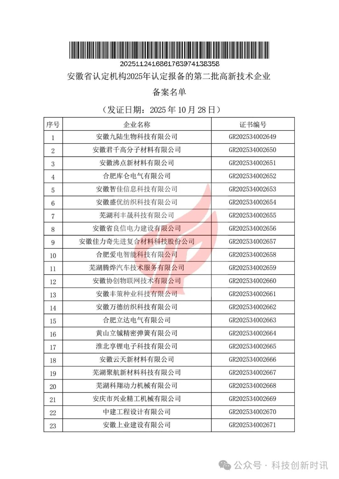 重要！高企第二批780家被抽查到。關(guān)對安徽省認(rèn)定機構(gòu)2025年認(rèn)定報備的第二批高新技術(shù)企業(yè)進(jìn)行備案的公告（1686家編號已出）