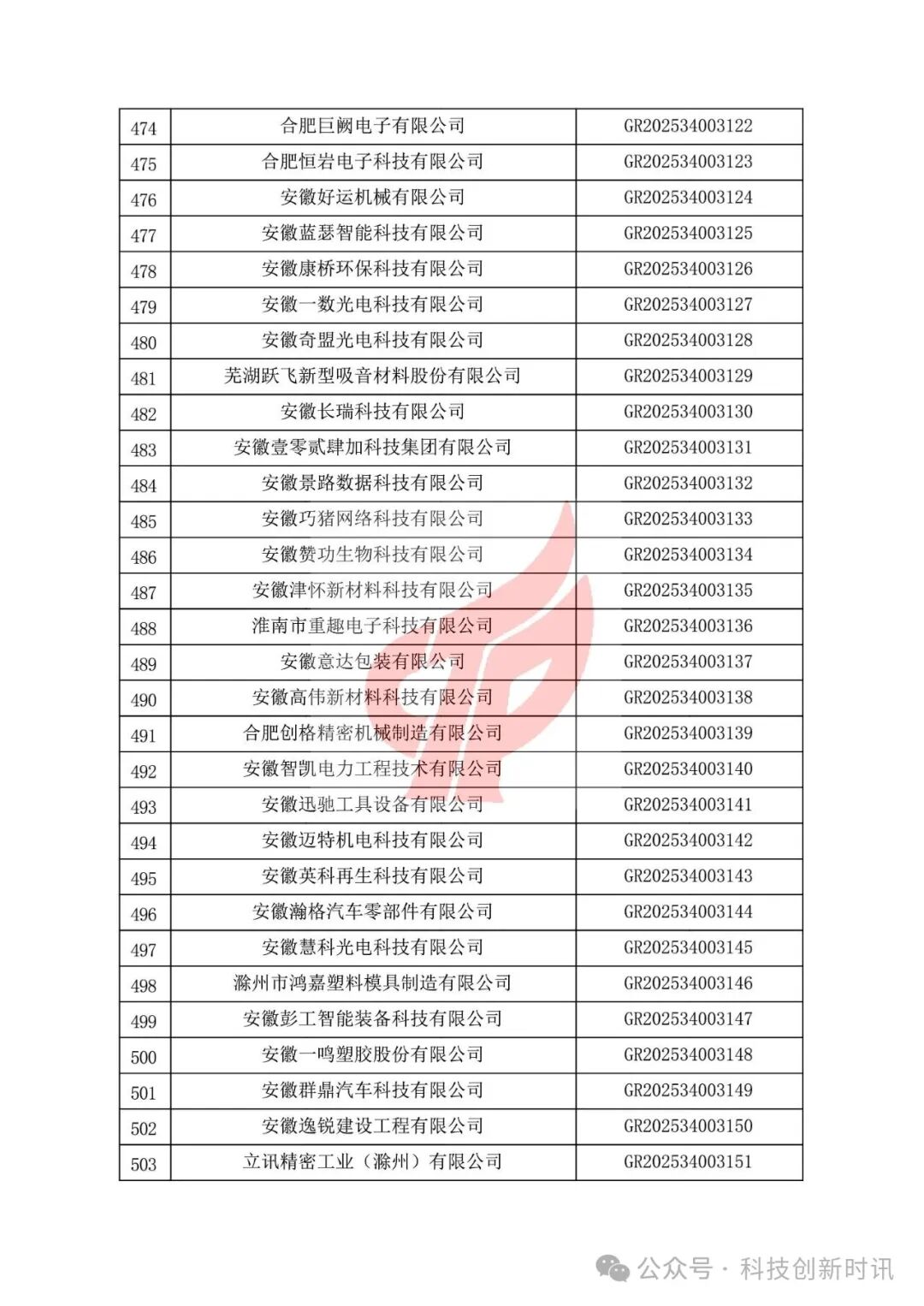 重要！高企第二批780家被抽查到。關(guān)對安徽省認(rèn)定機構(gòu)2025年認(rèn)定報備的第二批高新技術(shù)企業(yè)進(jìn)行備案的公告（1686家編號已出）