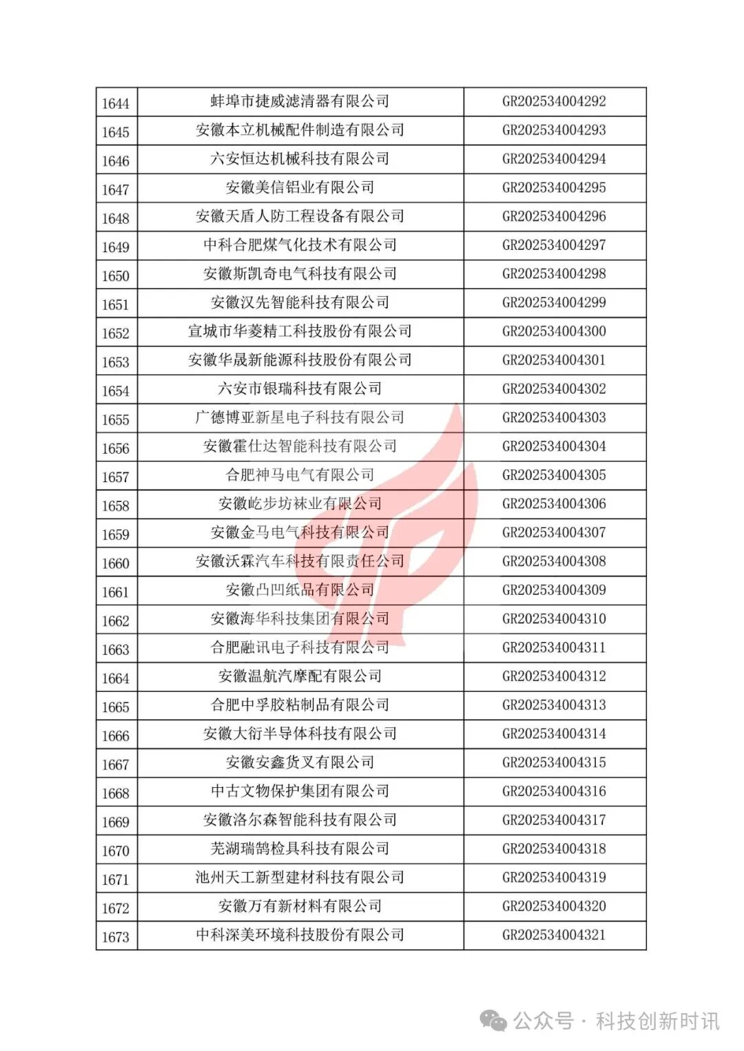 重要！高企第二批780家被抽查到。關(guān)對安徽省認(rèn)定機構(gòu)2025年認(rèn)定報備的第二批高新技術(shù)企業(yè)進(jìn)行備案的公告（1686家編號已出）