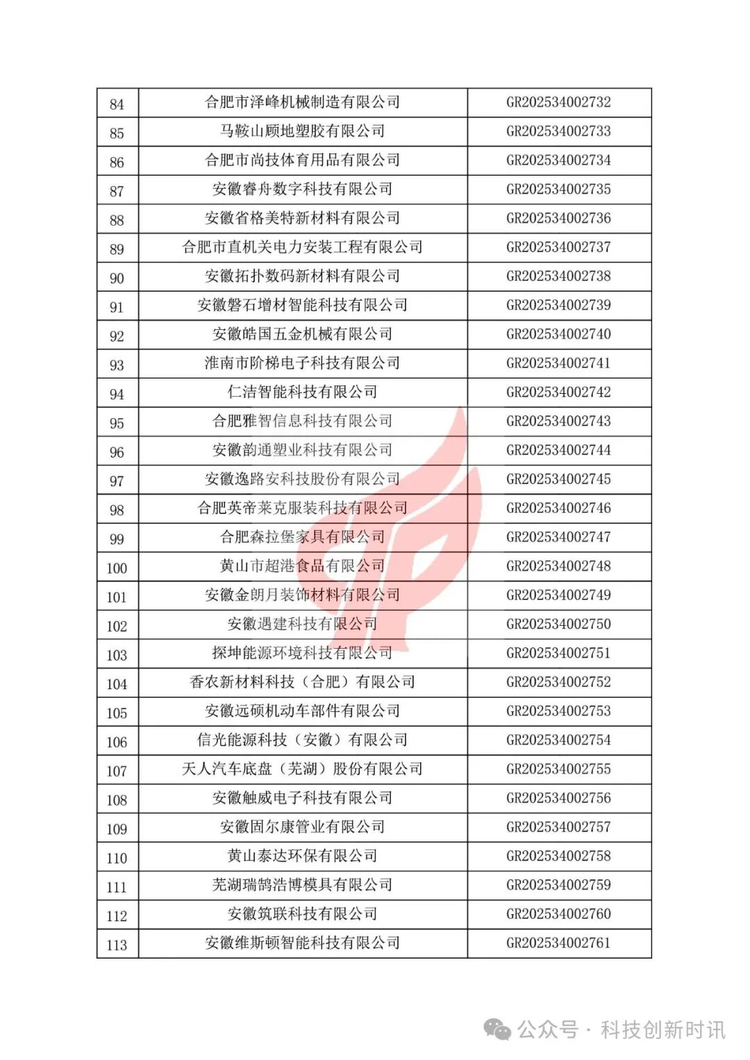 重要！高企第二批780家被抽查到。關(guān)對安徽省認(rèn)定機構(gòu)2025年認(rèn)定報備的第二批高新技術(shù)企業(yè)進(jìn)行備案的公告（1686家編號已出）