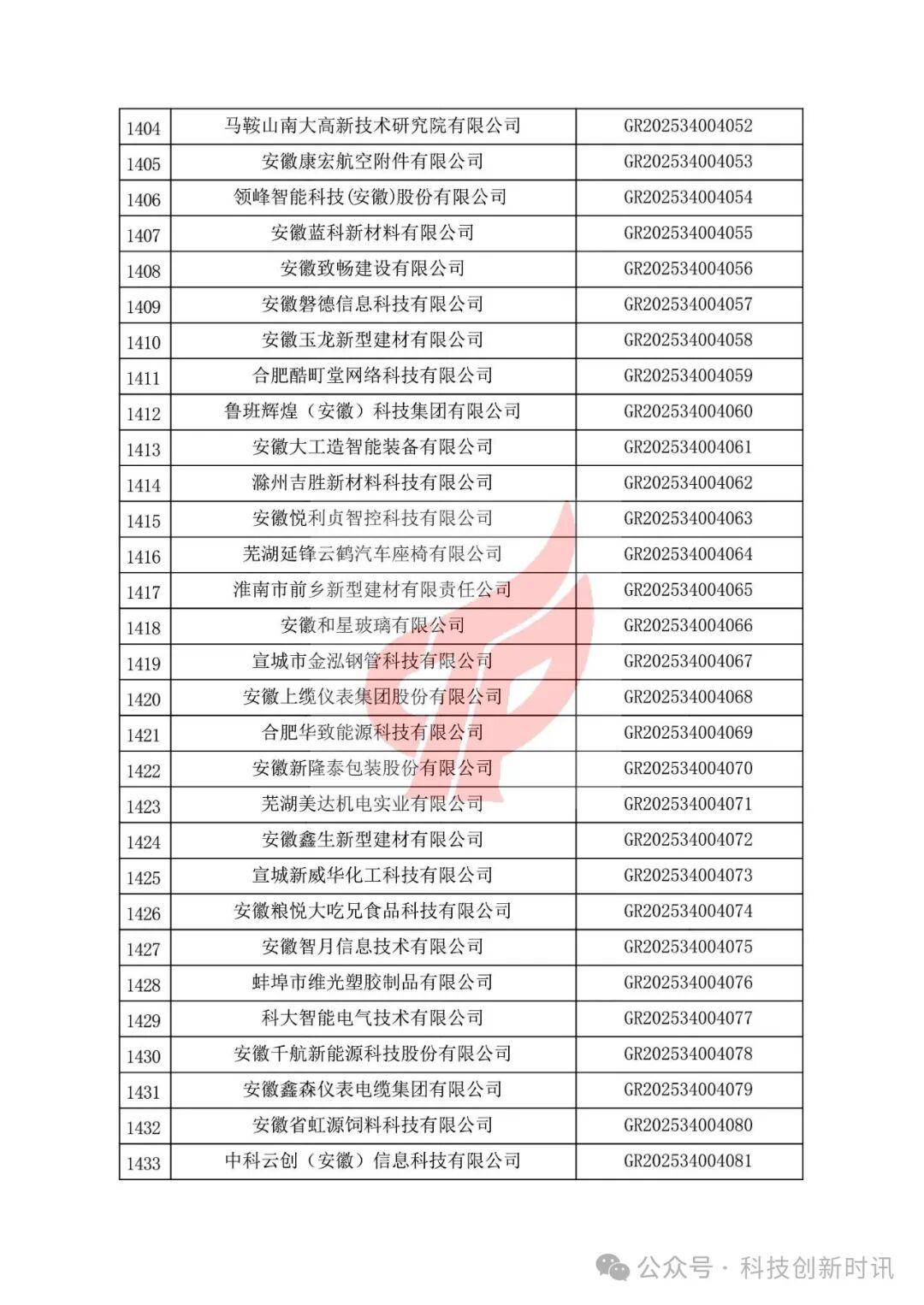 重要！高企第二批780家被抽查到。關(guān)對安徽省認(rèn)定機構(gòu)2025年認(rèn)定報備的第二批高新技術(shù)企業(yè)進(jìn)行備案的公告（1686家編號已出）
