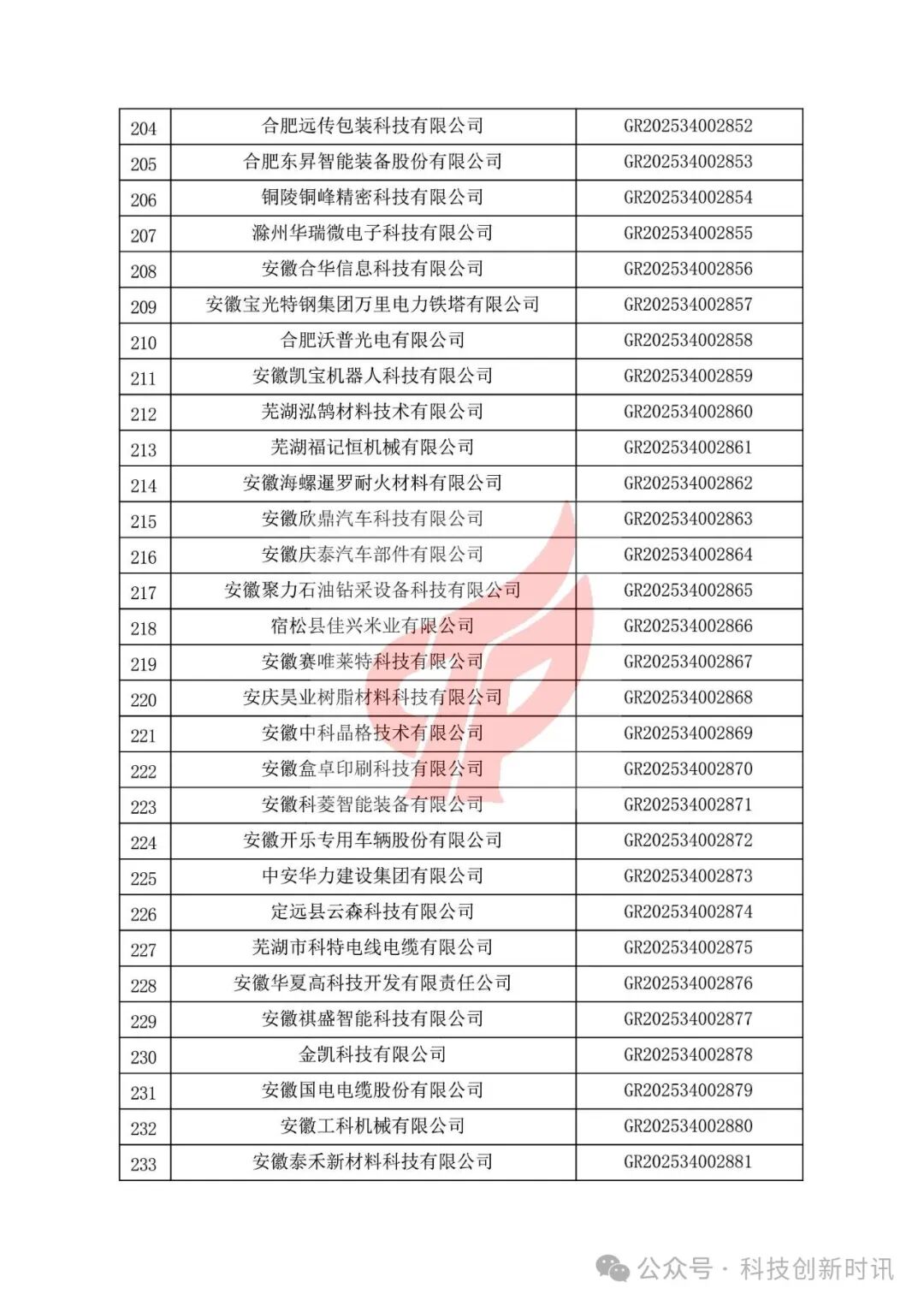 重要！高企第二批780家被抽查到。關(guān)對安徽省認(rèn)定機構(gòu)2025年認(rèn)定報備的第二批高新技術(shù)企業(yè)進(jìn)行備案的公告（1686家編號已出）