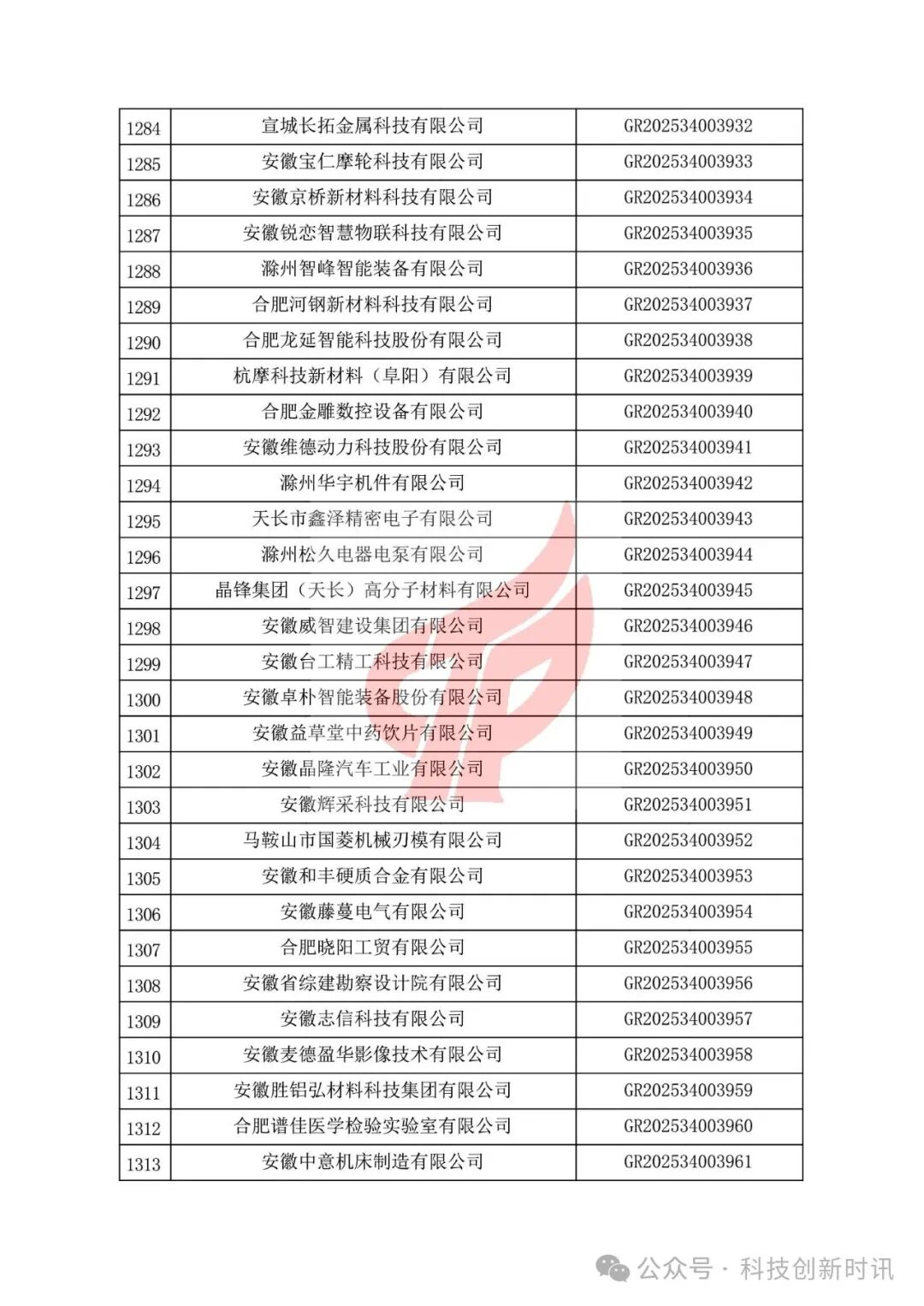 重要！高企第二批780家被抽查到。關(guān)對安徽省認(rèn)定機構(gòu)2025年認(rèn)定報備的第二批高新技術(shù)企業(yè)進(jìn)行備案的公告（1686家編號已出）