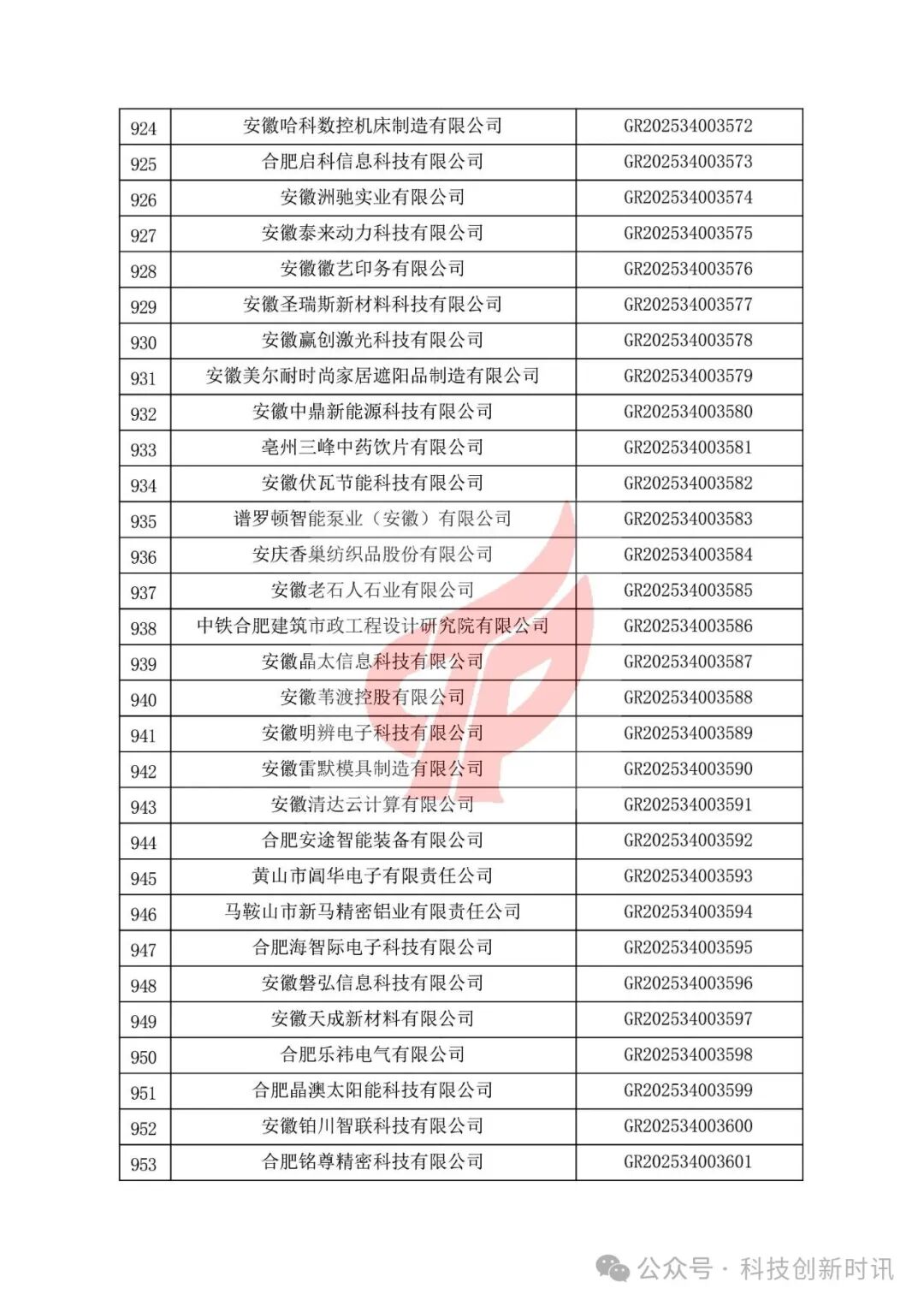 重要！高企第二批780家被抽查到。關(guān)對安徽省認(rèn)定機構(gòu)2025年認(rèn)定報備的第二批高新技術(shù)企業(yè)進(jìn)行備案的公告（1686家編號已出）