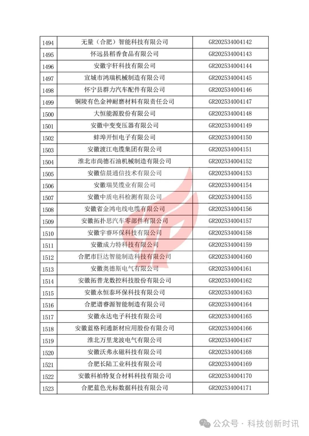 重要！高企第二批780家被抽查到。關(guān)對安徽省認(rèn)定機構(gòu)2025年認(rèn)定報備的第二批高新技術(shù)企業(yè)進(jìn)行備案的公告（1686家編號已出）