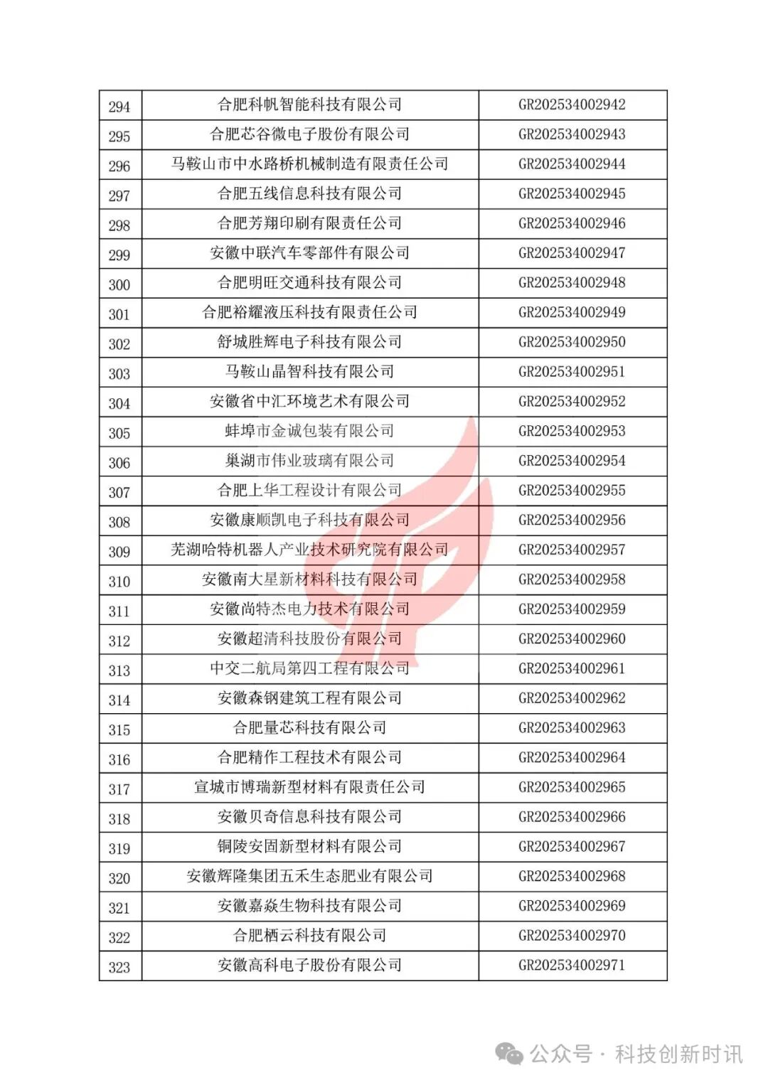 重要！高企第二批780家被抽查到。關(guān)對安徽省認(rèn)定機構(gòu)2025年認(rèn)定報備的第二批高新技術(shù)企業(yè)進(jìn)行備案的公告（1686家編號已出）