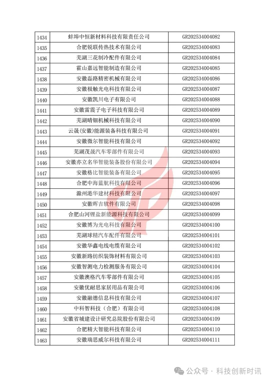重要！高企第二批780家被抽查到。關(guān)對安徽省認(rèn)定機構(gòu)2025年認(rèn)定報備的第二批高新技術(shù)企業(yè)進(jìn)行備案的公告（1686家編號已出）