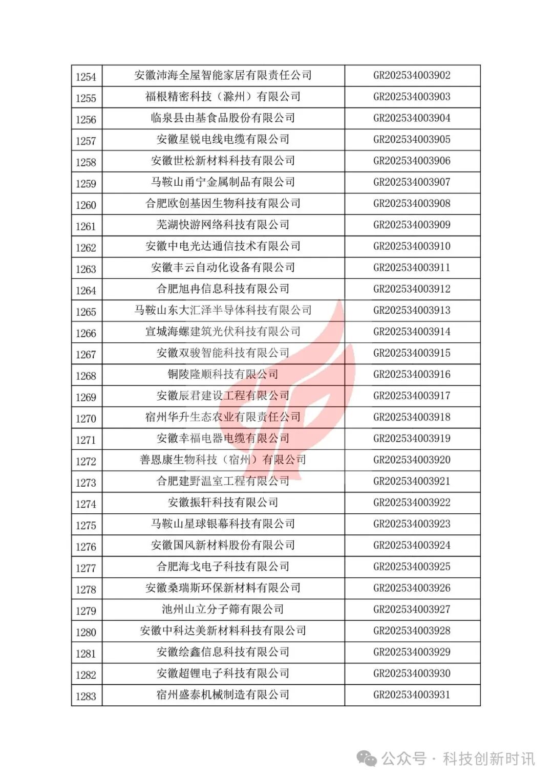重要！高企第二批780家被抽查到。關(guān)對安徽省認(rèn)定機構(gòu)2025年認(rèn)定報備的第二批高新技術(shù)企業(yè)進(jìn)行備案的公告（1686家編號已出）