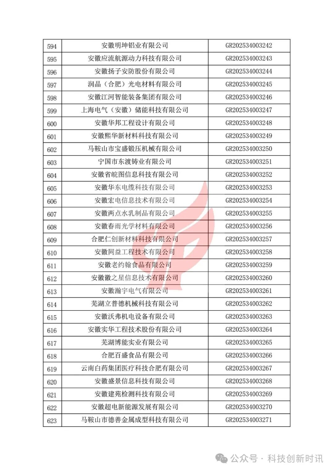 重要！高企第二批780家被抽查到。關(guān)對安徽省認(rèn)定機構(gòu)2025年認(rèn)定報備的第二批高新技術(shù)企業(yè)進(jìn)行備案的公告（1686家編號已出）