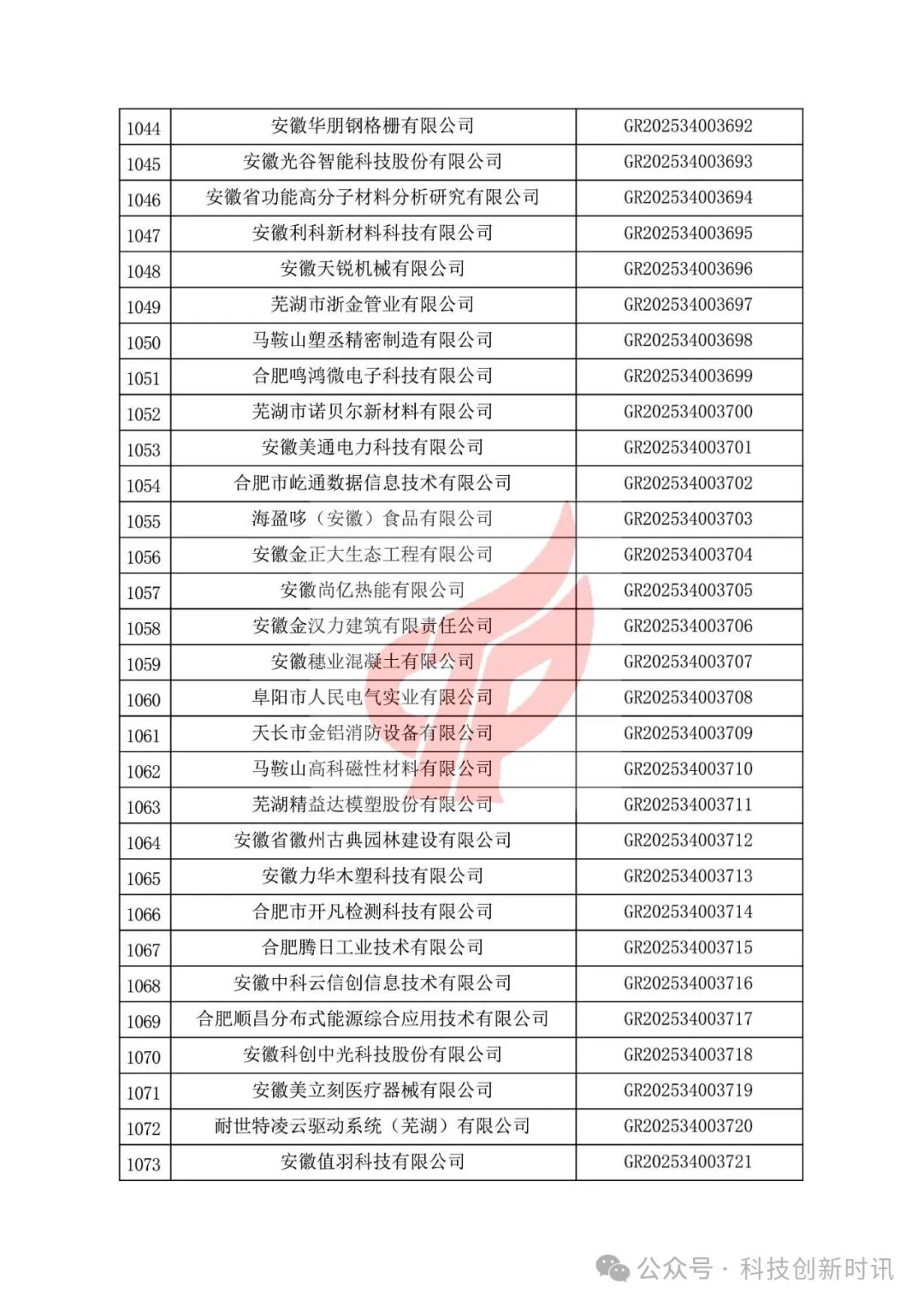 重要！高企第二批780家被抽查到。關(guān)對安徽省認(rèn)定機構(gòu)2025年認(rèn)定報備的第二批高新技術(shù)企業(yè)進(jìn)行備案的公告（1686家編號已出）